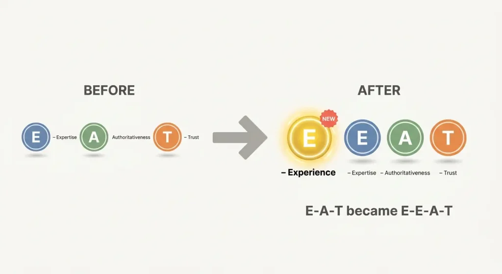 What Is E-E-A-T SEO - A before-and-after graphic showing E-A-T becoming E-E-A-T with the added Experience letter highlighted