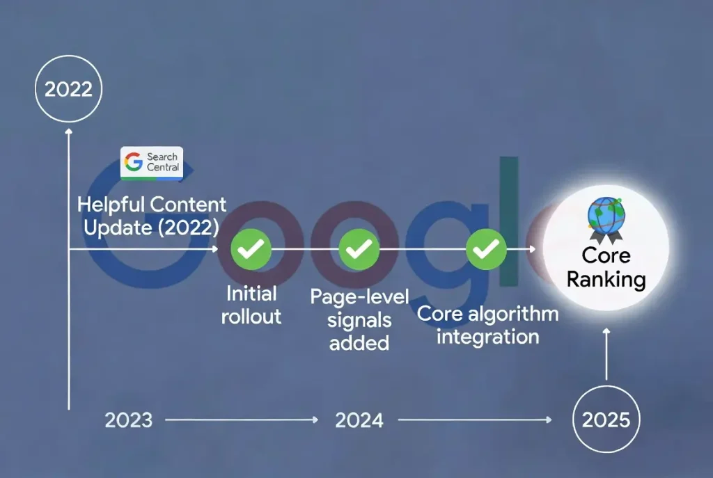 A timeline graphic tracing the helpful content update from 2022 to its integration into core ranking
